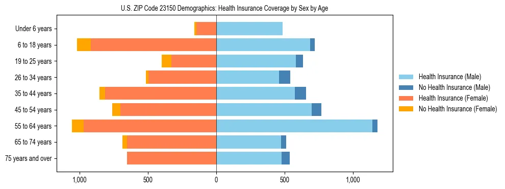 Pyramid chart showing health insurance coverage by age and sex in US ZIP Code 23150.