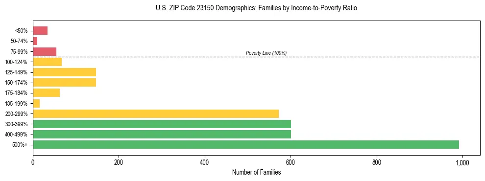Horizontal bar chart showing family distribution by income-to-poverty ratio in US ZIP Code 23150, based on 2023 ACS data.