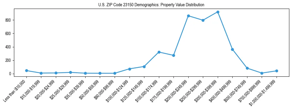 Line chart showing the distribution of property values for owner-occupied housing units in US ZIP Code 23150.