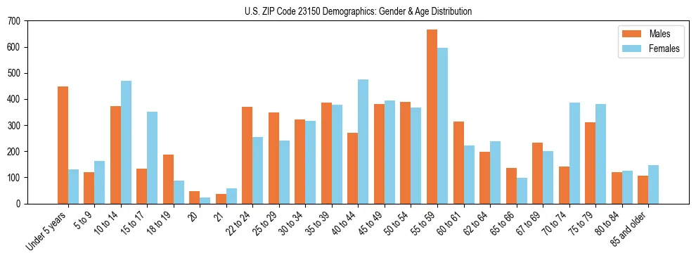 Bar chart showing the population distribution of US ZIP Code 23150 by age group and gender, based on 2023 ACS data.