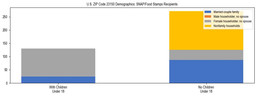 Stacked bar chart showing SNAP/Food Stamps recipient household composition by presence of children under 18 in US ZIP Code 23150, based on 2023 ACS data.