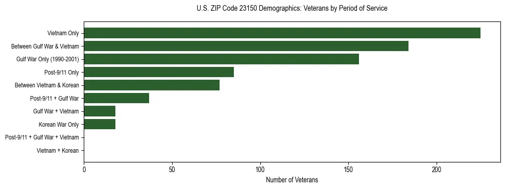 Horizontal bar chart showing veteran distribution by period of military service in US ZIP Code 23150, based on 2023 ACS data.