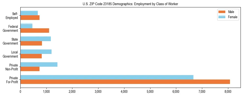 Horizontal bar chart showing employment distribution by class of worker and gender in US ZIP Code 23185, based on 2023 ACS data.