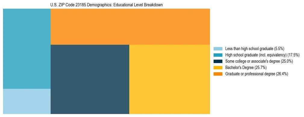 Treemap chart illustrating the educational attainment breakdown for population 25 years and over in US ZIP Code 23185.