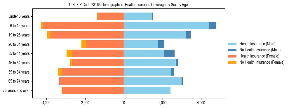 Pyramid chart showing health insurance coverage by age and sex in US ZIP Code 23185.