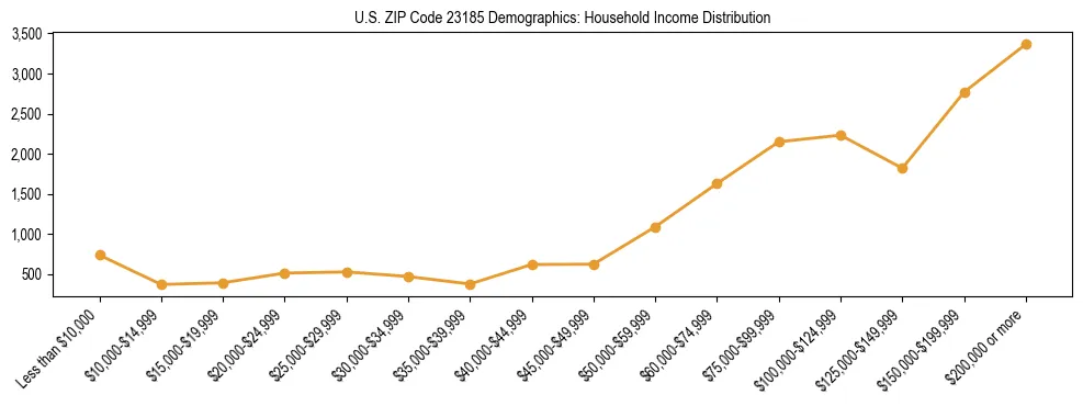 Horizontal bar chart showing household income distribution in US ZIP Code 23185.