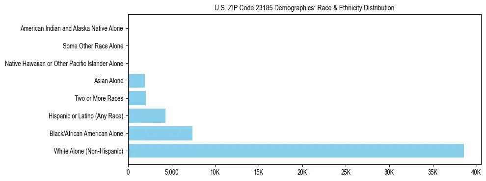 Race and Ethnicity Distribution Chart for US ZIP Code 23185