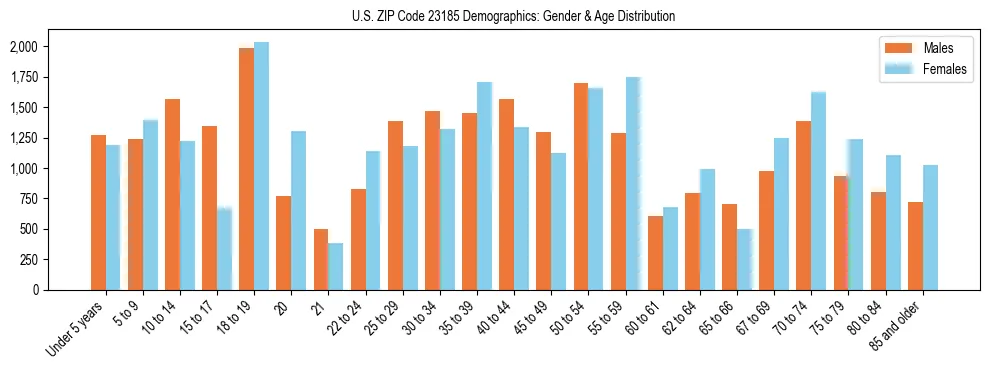 Bar chart showing the population distribution of US ZIP Code 23185 by age group and gender, based on 2023 ACS data.