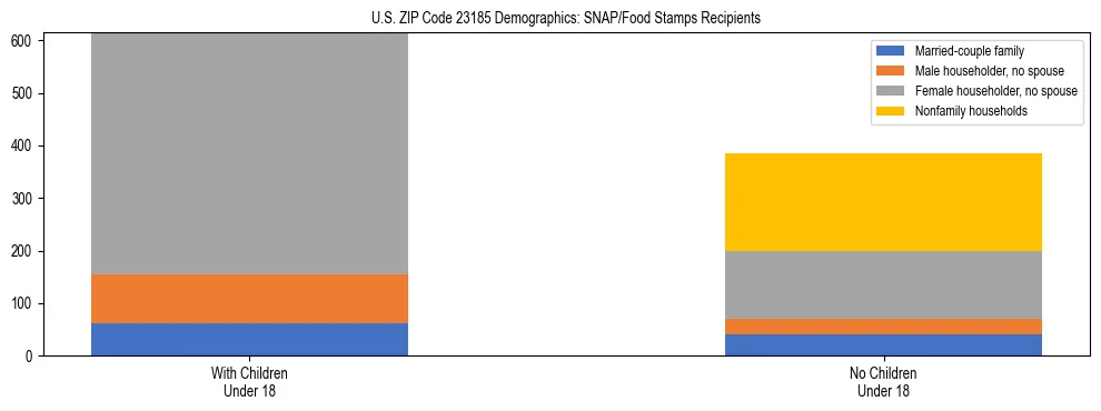 Stacked bar chart showing SNAP/Food Stamps recipient household composition by presence of children under 18 in US ZIP Code 23185, based on 2023 ACS data.
