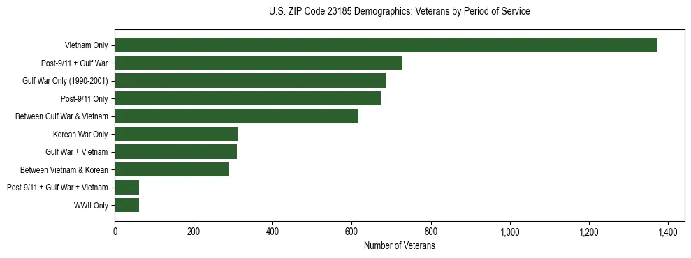 Horizontal bar chart showing veteran distribution by period of military service in US ZIP Code 23185, based on 2023 ACS data.