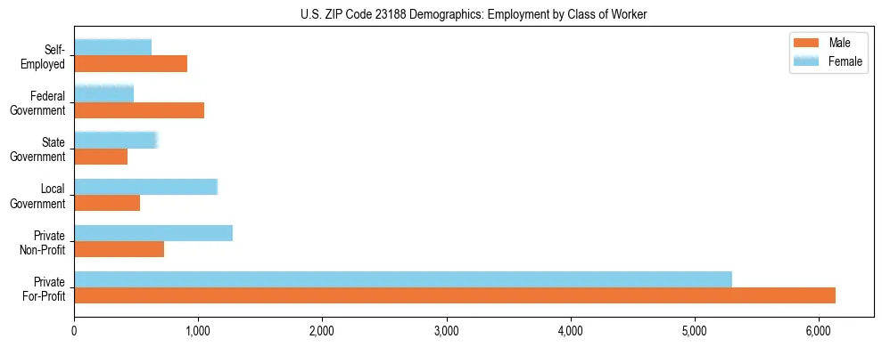 Horizontal bar chart showing employment distribution by class of worker and gender in US ZIP Code 23188, based on 2023 ACS data.