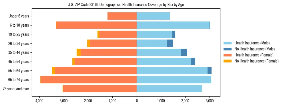 Pyramid chart showing health insurance coverage by age and sex in US ZIP Code 23188.