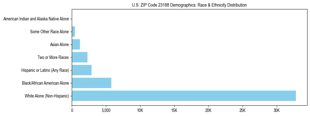 Race and Ethnicity Distribution Chart for US ZIP Code 23188