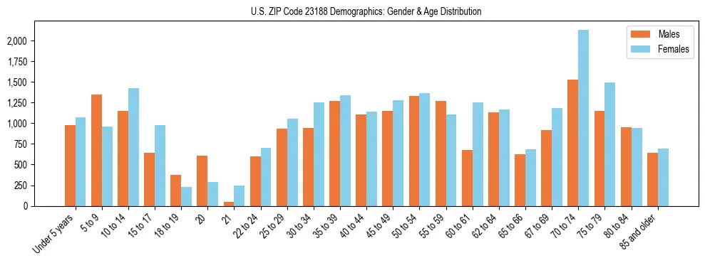 Bar chart showing the population distribution of US ZIP Code 23188 by age group and gender, based on 2023 ACS data.