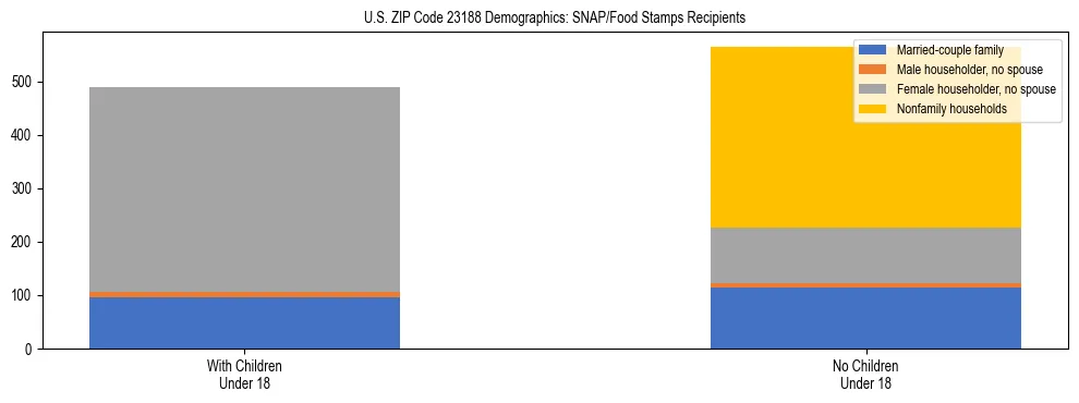Stacked bar chart showing SNAP/Food Stamps recipient household composition by presence of children under 18 in US ZIP Code 23188, based on 2023 ACS data.
