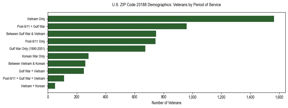 Horizontal bar chart showing veteran distribution by period of military service in US ZIP Code 23188, based on 2023 ACS data.