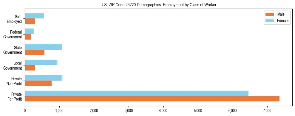Horizontal bar chart showing employment distribution by class of worker and gender in US ZIP Code 23220, based on 2023 ACS data.