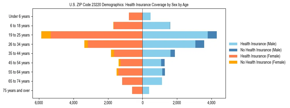 Pyramid chart showing health insurance coverage by age and sex in US ZIP Code 23220.