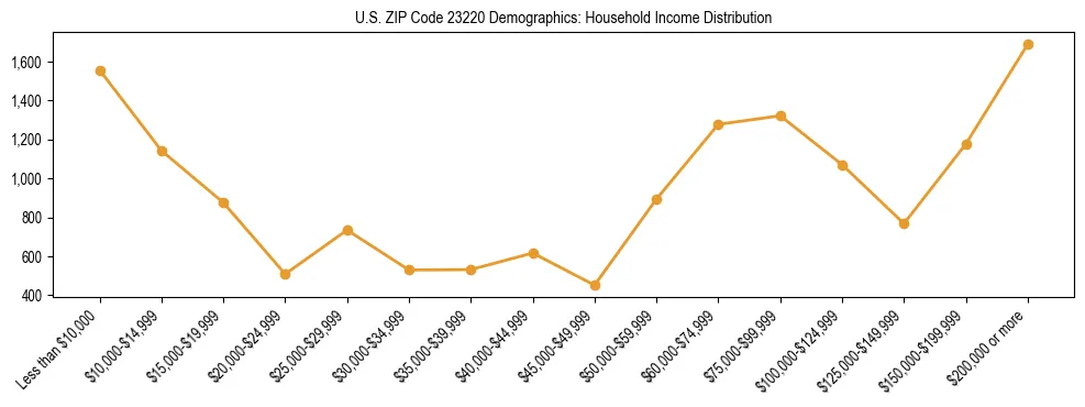 Horizontal bar chart showing household income distribution in US ZIP Code 23220.