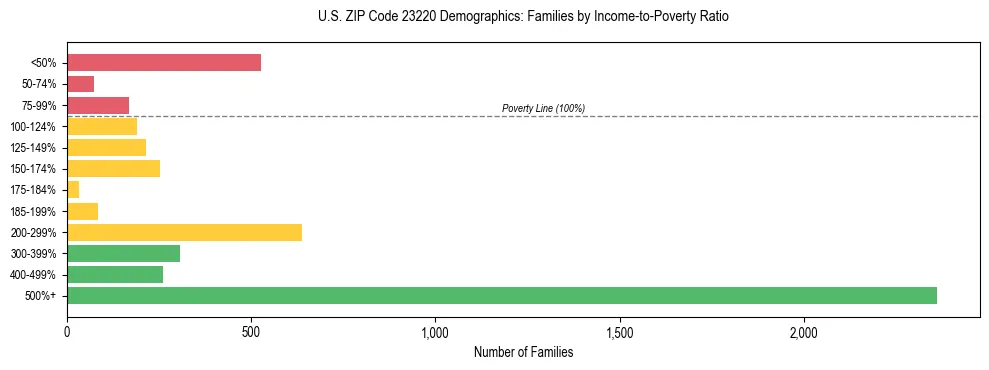 Horizontal bar chart showing family distribution by income-to-poverty ratio in US ZIP Code 23220, based on 2023 ACS data.