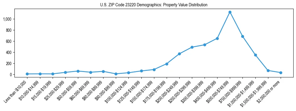 Line chart showing the distribution of property values for owner-occupied housing units in US ZIP Code 23220.