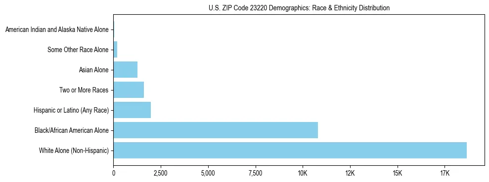 Race and Ethnicity Distribution Chart for US ZIP Code 23220