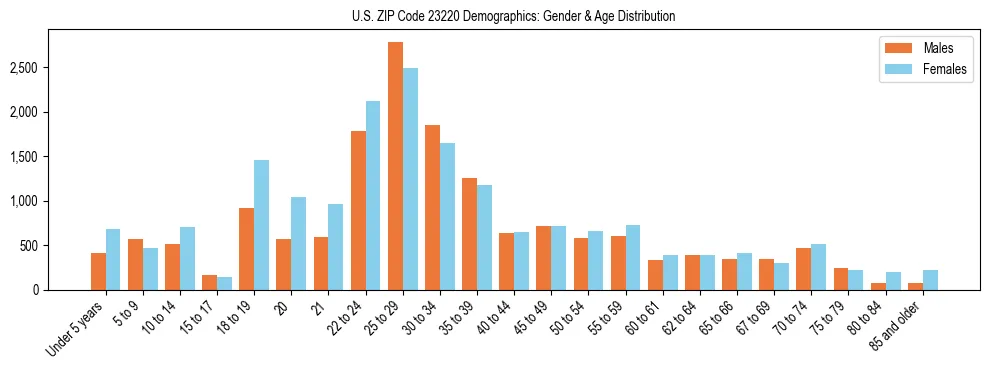 Bar chart showing the population distribution of US ZIP Code 23220 by age group and gender, based on 2023 ACS data.