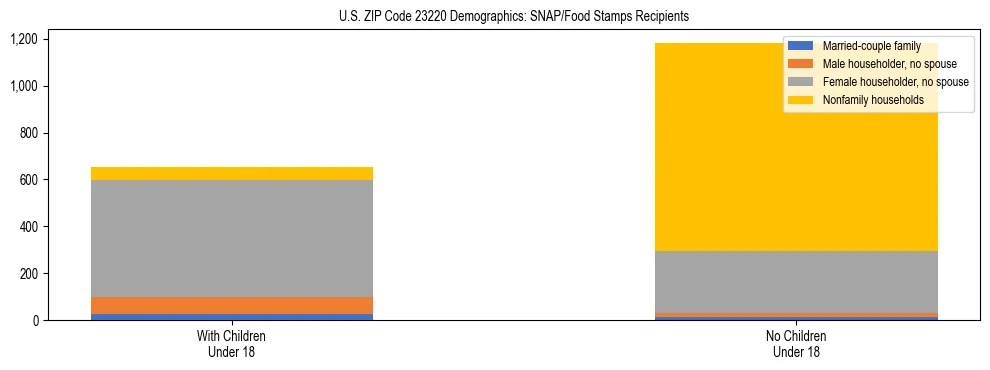 Stacked bar chart showing SNAP/Food Stamps recipient household composition by presence of children under 18 in US ZIP Code 23220, based on 2023 ACS data.