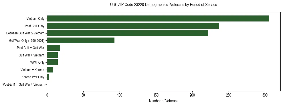 Horizontal bar chart showing veteran distribution by period of military service in US ZIP Code 23220, based on 2023 ACS data.