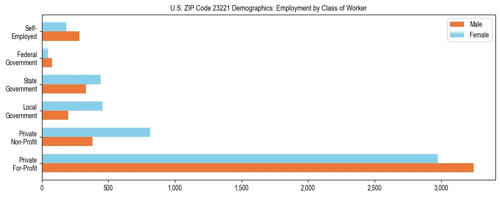 Horizontal bar chart showing employment distribution by class of worker and gender in US ZIP Code 23221, based on 2023 ACS data.