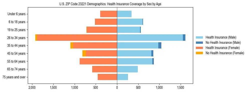 Pyramid chart showing health insurance coverage by age and sex in US ZIP Code 23221.