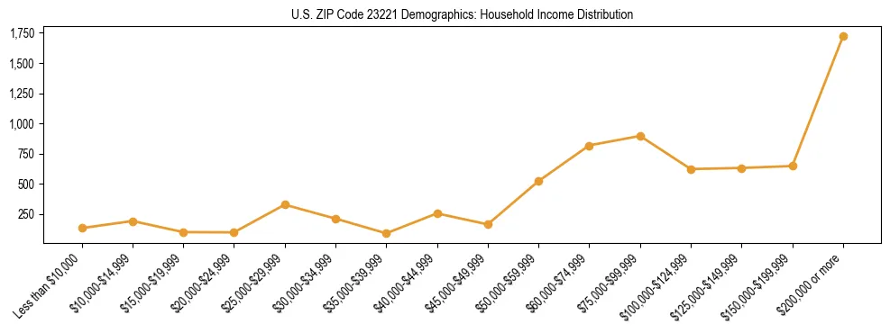 Horizontal bar chart showing household income distribution in US ZIP Code 23221.