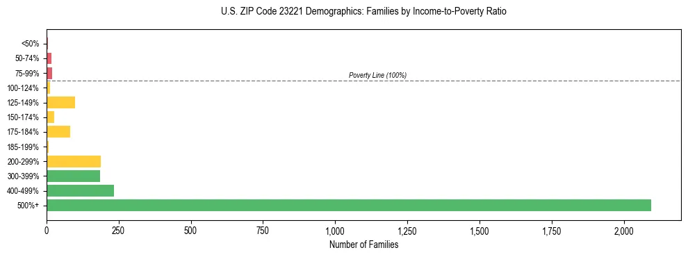 Horizontal bar chart showing family distribution by income-to-poverty ratio in US ZIP Code 23221, based on 2023 ACS data.