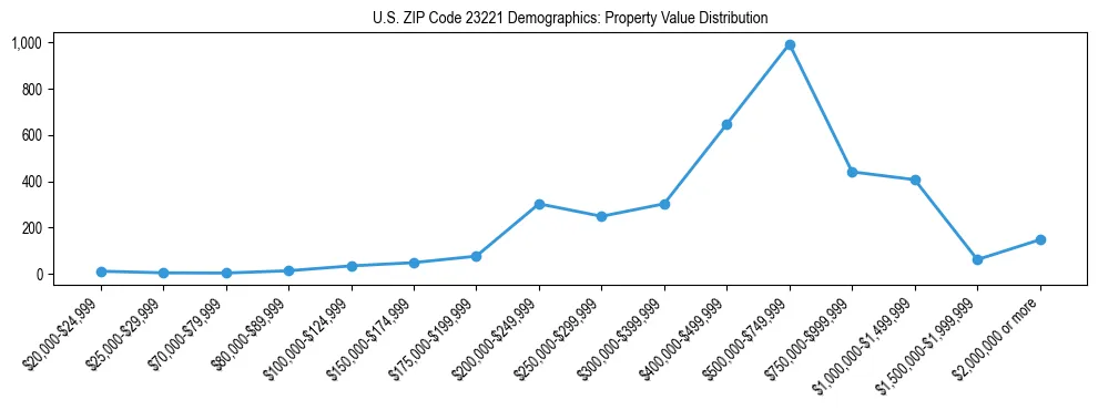 Line chart showing the distribution of property values for owner-occupied housing units in US ZIP Code 23221.