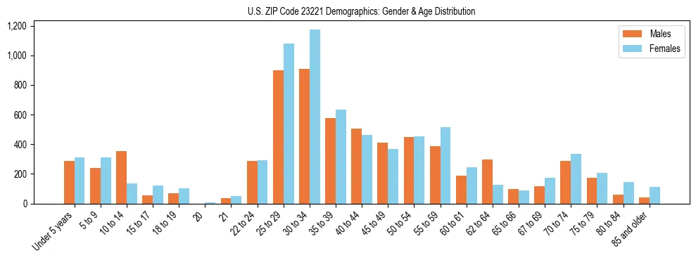 Bar chart showing the population distribution of US ZIP Code 23221 by age group and gender, based on 2023 ACS data.