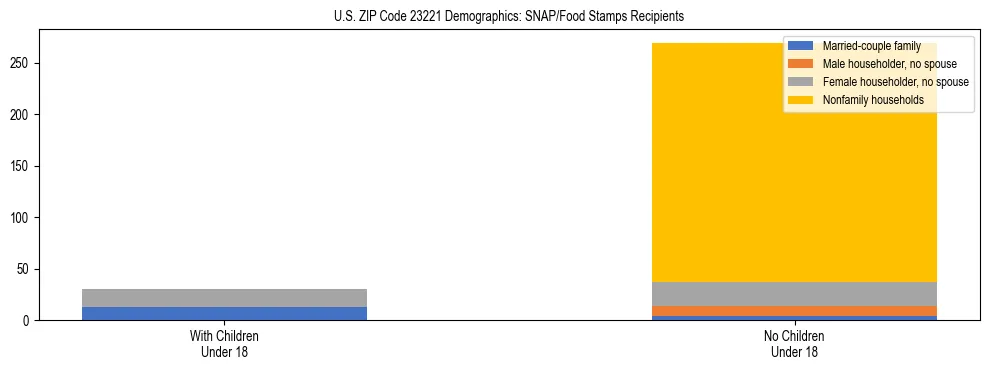 Stacked bar chart showing SNAP/Food Stamps recipient household composition by presence of children under 18 in US ZIP Code 23221, based on 2023 ACS data.