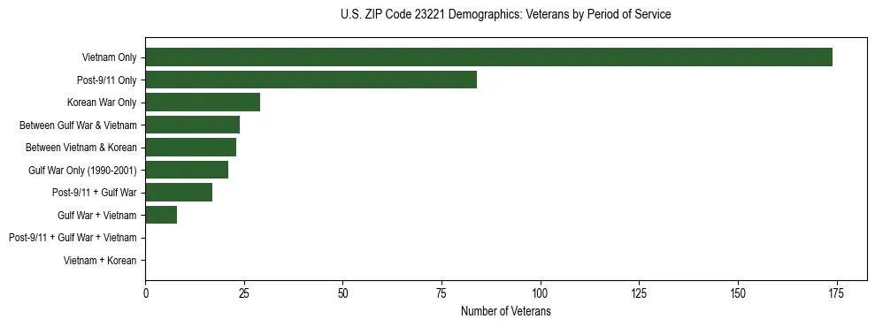 Horizontal bar chart showing veteran distribution by period of military service in US ZIP Code 23221, based on 2023 ACS data.