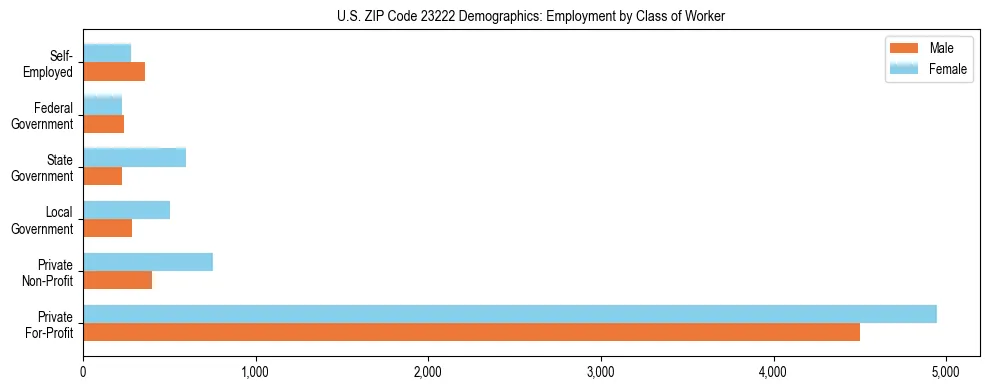 Horizontal bar chart showing employment distribution by class of worker and gender in US ZIP Code 23222, based on 2023 ACS data.