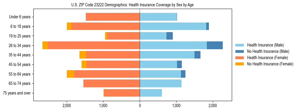 Pyramid chart showing health insurance coverage by age and sex in US ZIP Code 23222.
