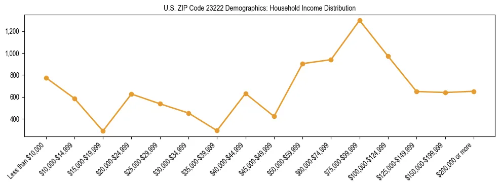 Horizontal bar chart showing household income distribution in US ZIP Code 23222.