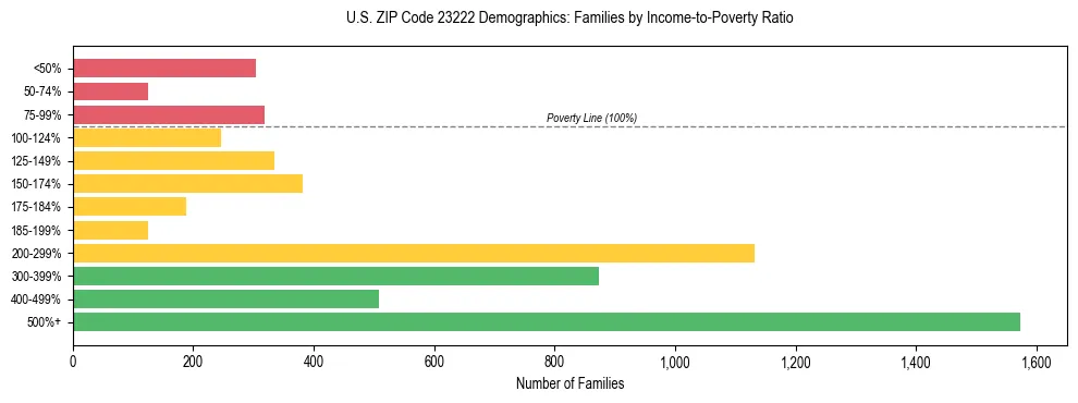 Horizontal bar chart showing family distribution by income-to-poverty ratio in US ZIP Code 23222, based on 2023 ACS data.