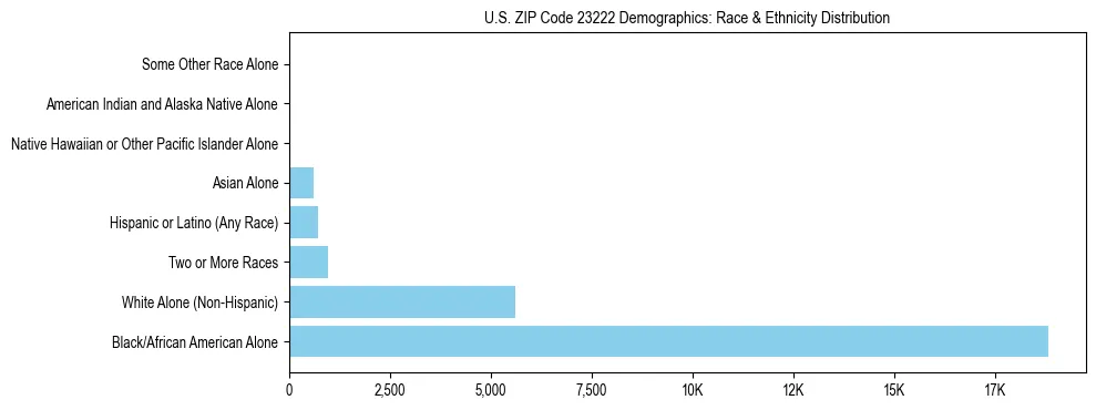 Race and Ethnicity Distribution Chart for US ZIP Code 23222
