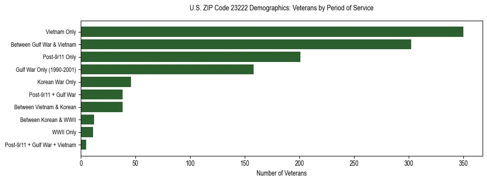 Horizontal bar chart showing veteran distribution by period of military service in US ZIP Code 23222, based on 2023 ACS data.