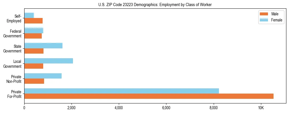 Horizontal bar chart showing employment distribution by class of worker and gender in US ZIP Code 23223, based on 2023 ACS data.