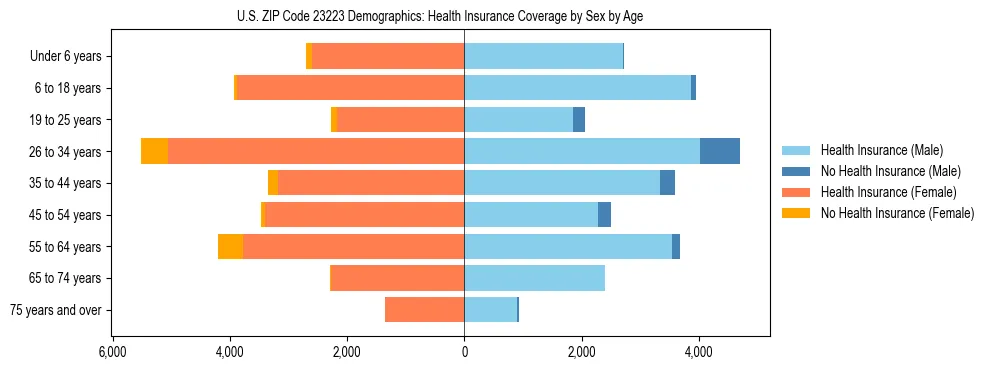 Pyramid chart showing health insurance coverage by age and sex in US ZIP Code 23223.