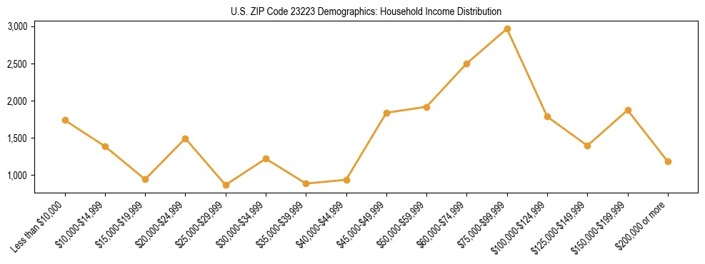 Horizontal bar chart showing household income distribution in US ZIP Code 23223.