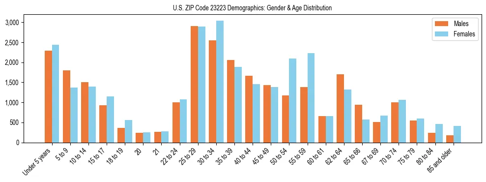Bar chart showing the population distribution of US ZIP Code 23223 by age group and gender, based on 2023 ACS data.