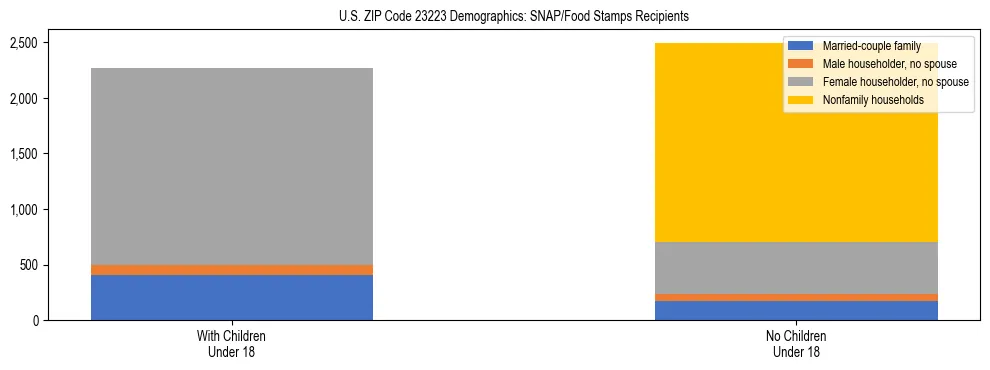Stacked bar chart showing SNAP/Food Stamps recipient household composition by presence of children under 18 in US ZIP Code 23223, based on 2023 ACS data.