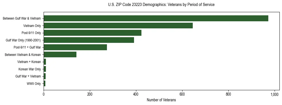 Horizontal bar chart showing veteran distribution by period of military service in US ZIP Code 23223, based on 2023 ACS data.