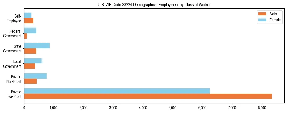 Horizontal bar chart showing employment distribution by class of worker and gender in US ZIP Code 23224, based on 2023 ACS data.